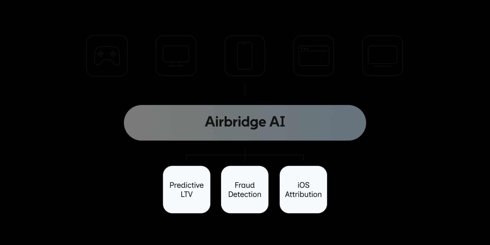 Cross-platform data from Mobile, Web, PC, Console, and CTV feeding into Airbridge AI engine