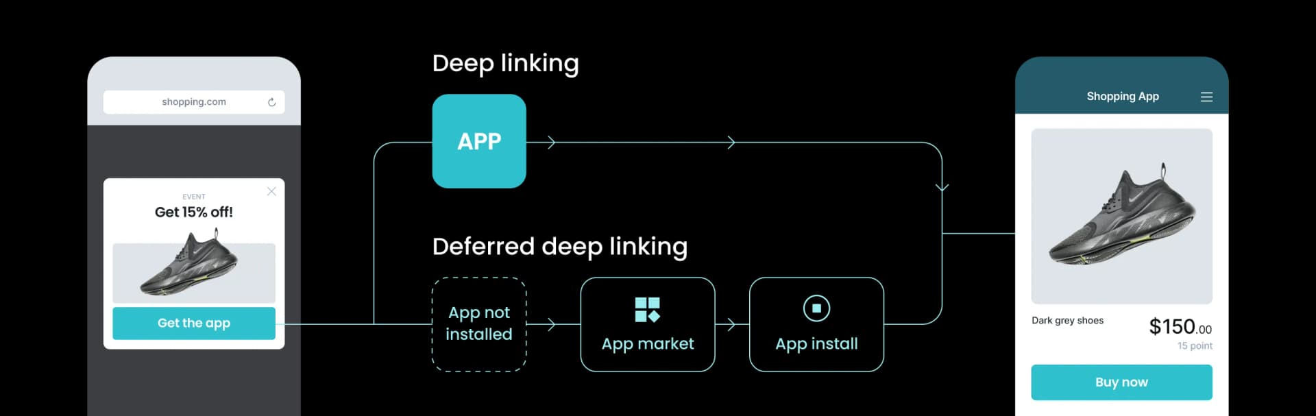 Deferred deep links that preserve context through install
