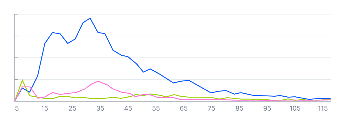 CTIT analysis and lag time reporting