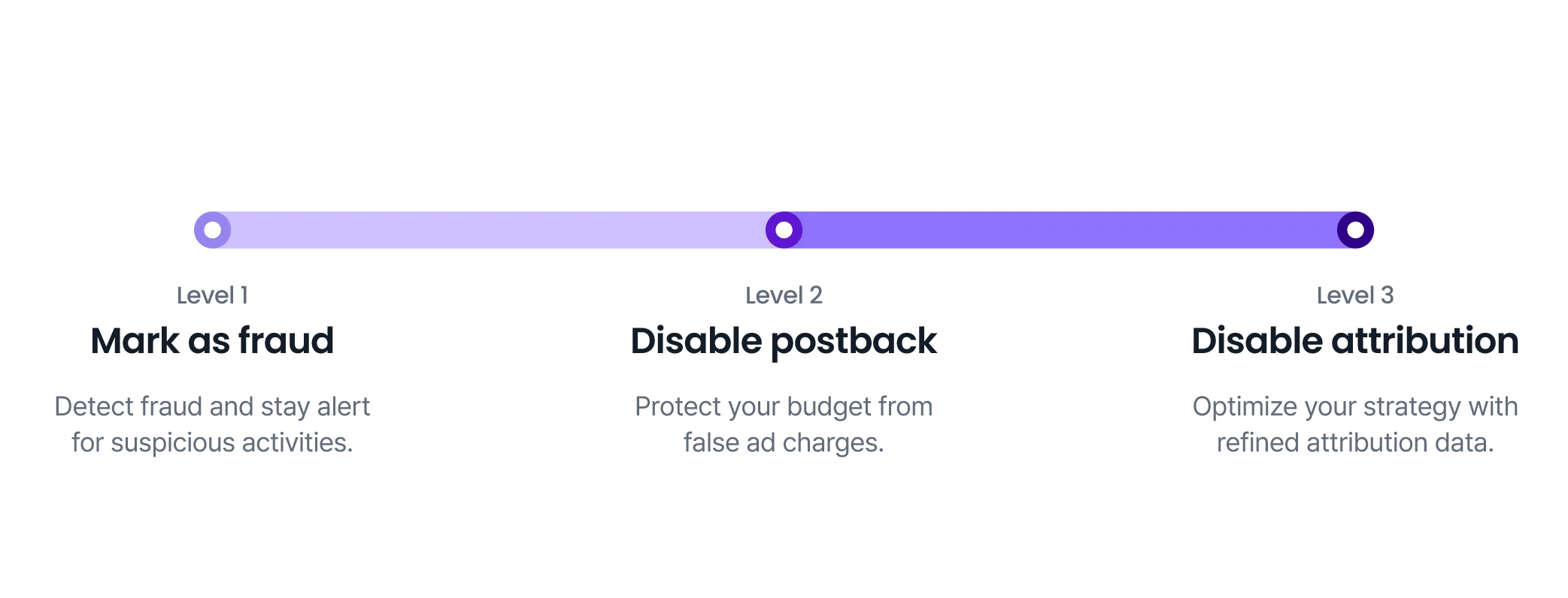 按业务可配置的验证规则