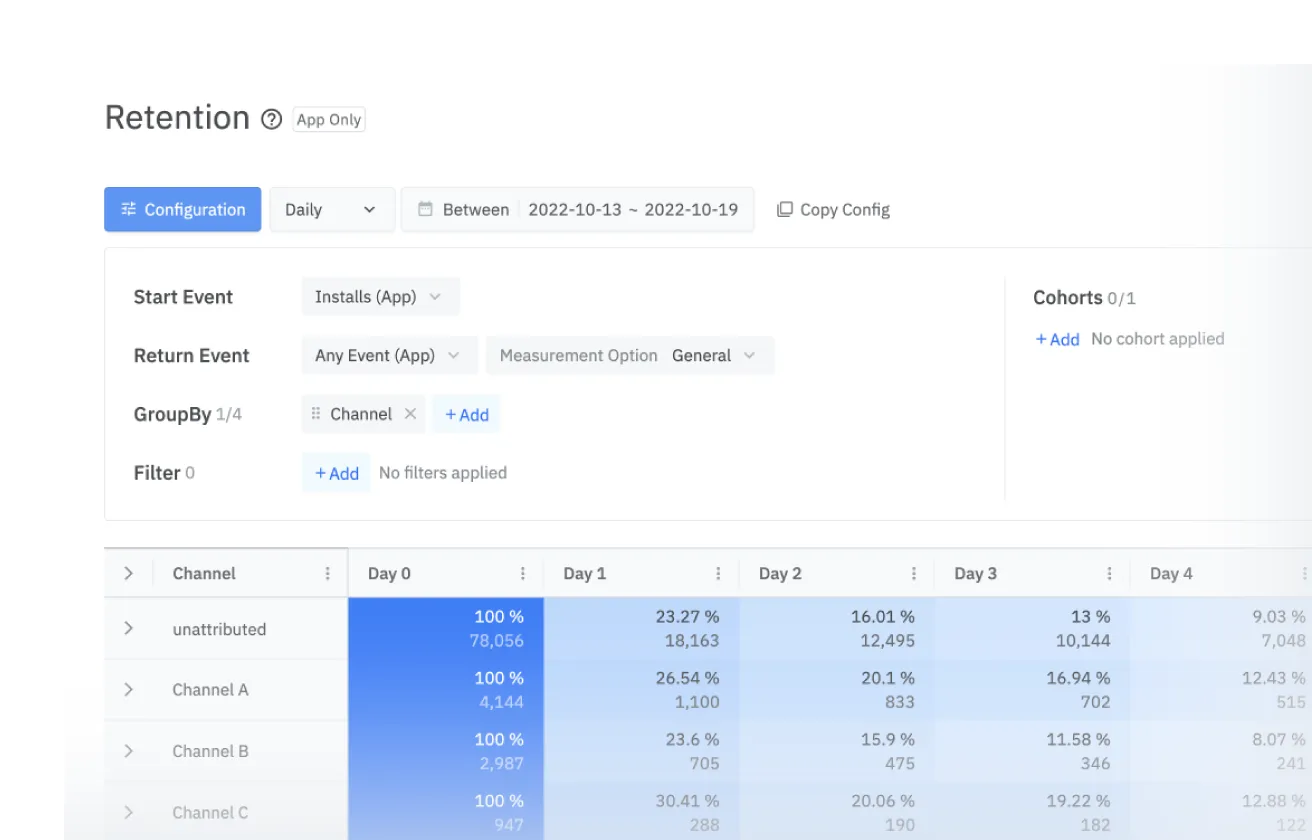 Cohort retention by channel, campaign, and country