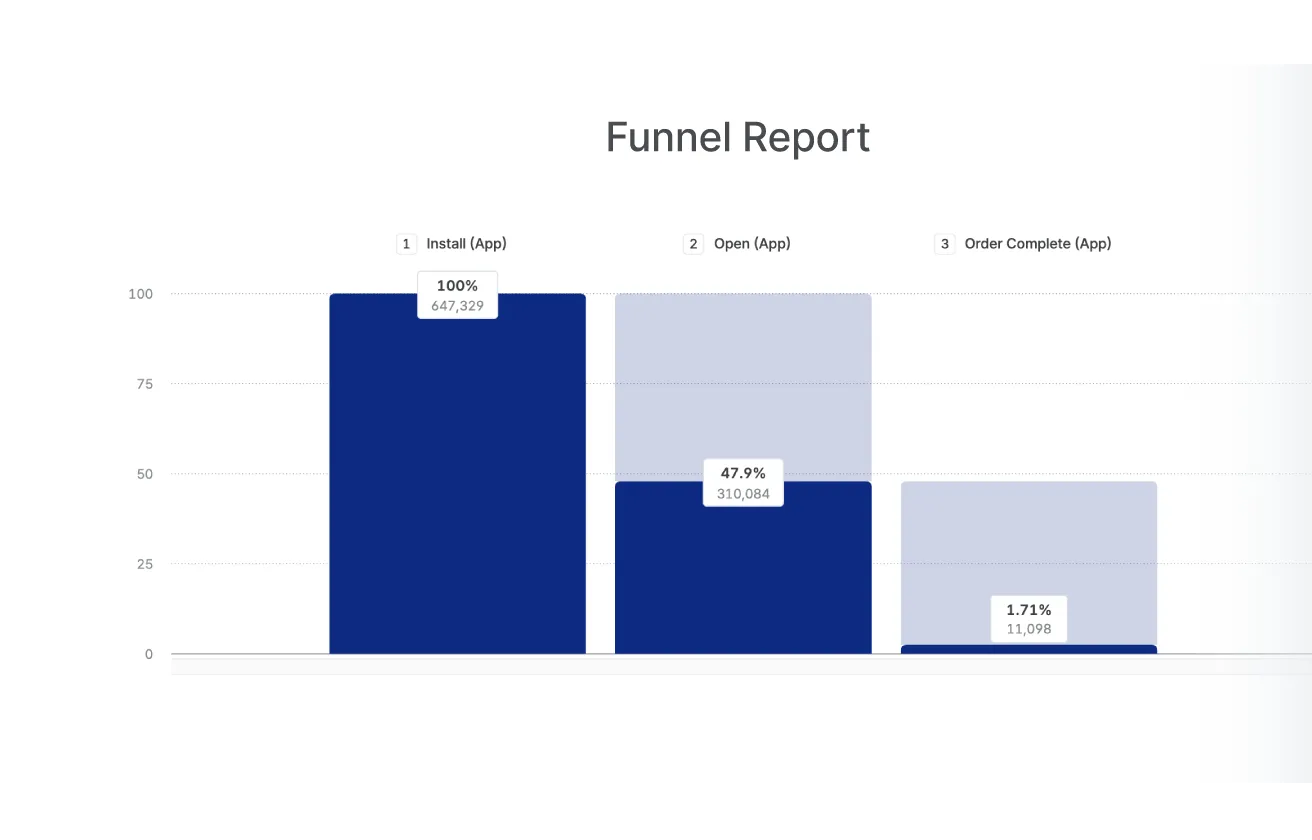 Funnel analysis with time-to-complete metrics