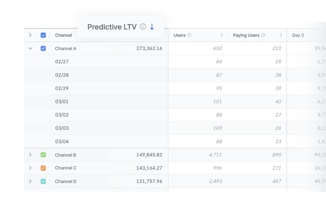 带预测LTV的队列ROAS