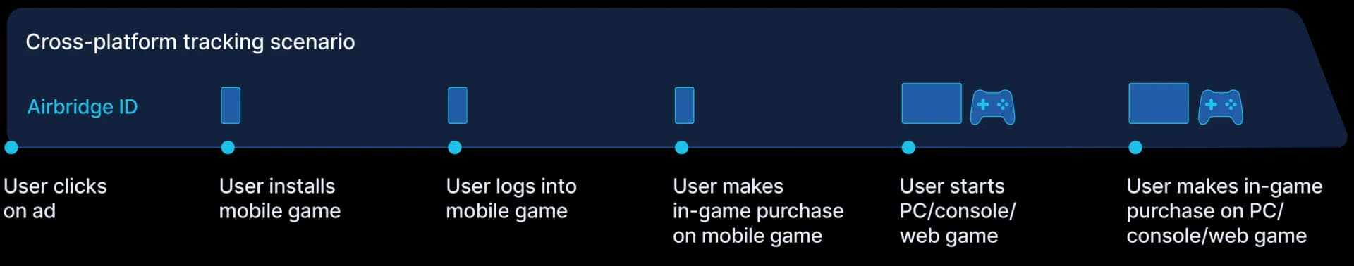 S2S Event API for PC and console