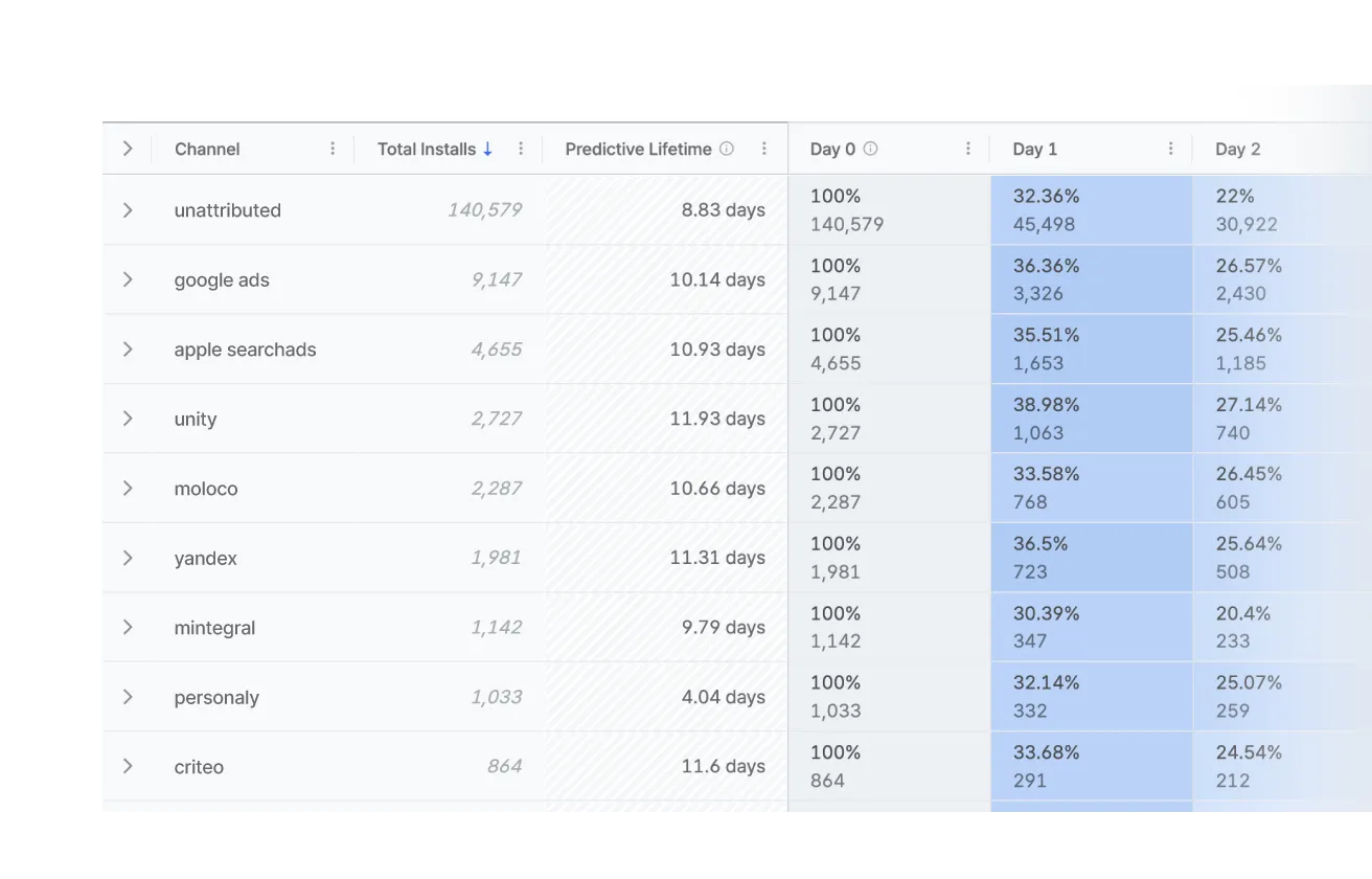Granular cohort retention analysis